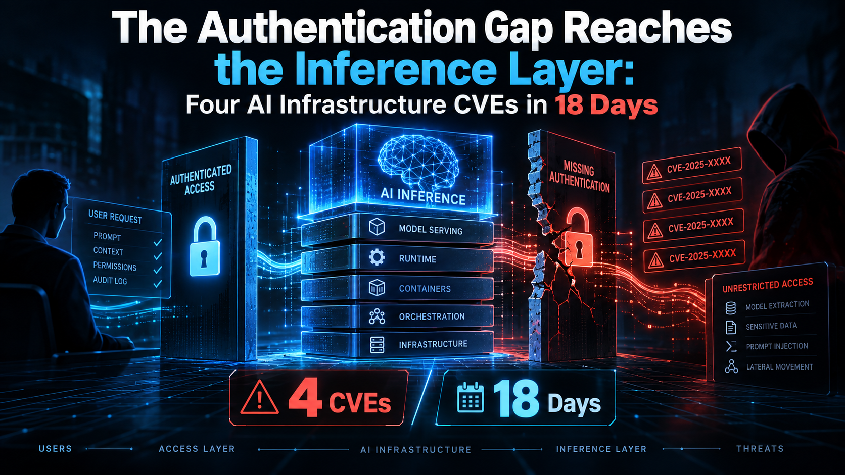 The Authentication Gap Reaches the Inference Layer: Four AI Infrastructure CVEs in 18 Days