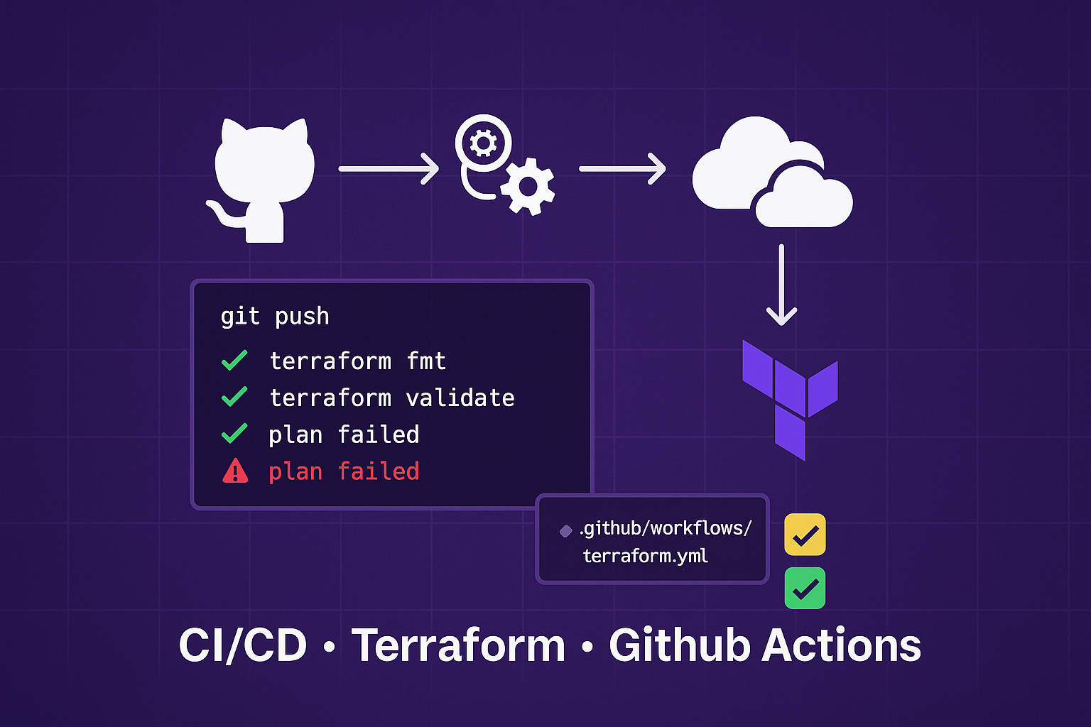 A diagram of a CI/CD pipeline for Terraform using GitHub Actions