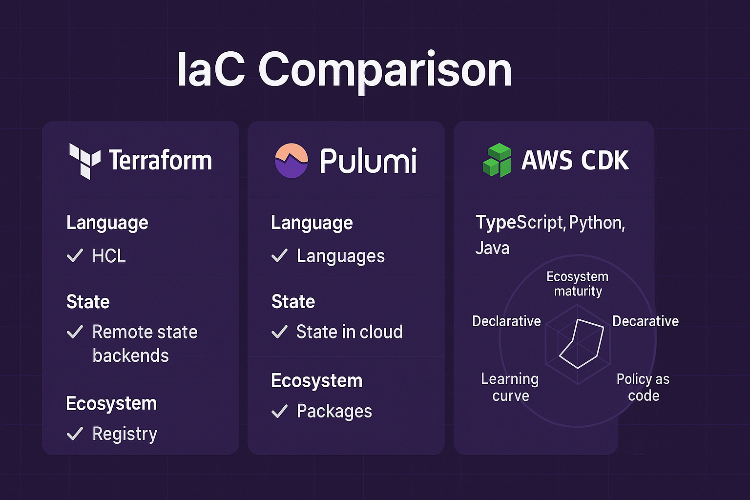 Logos of Terraform, Pulumi, and AWS CDK being compared