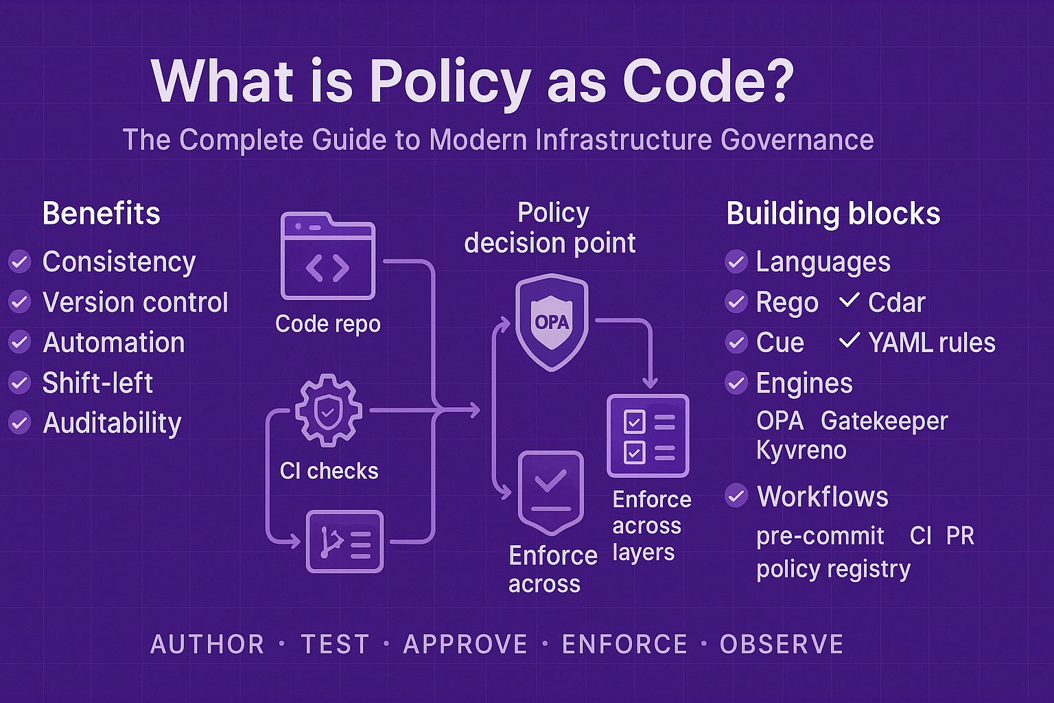 What is Policy as Code? The Definitive Guide (2025)