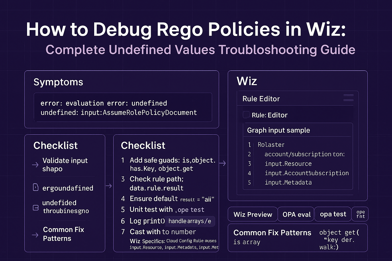 How to Debug Rego Policies in Wiz: Complete Undefined Values Troubleshooting Guide