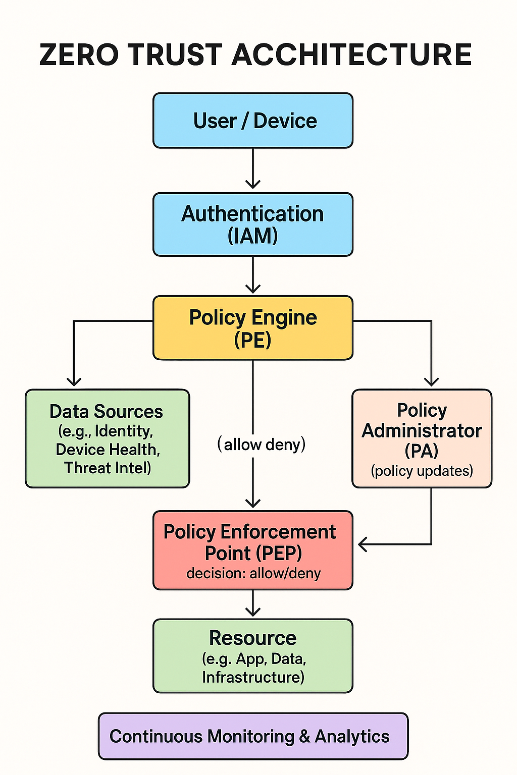 Zero Trust Architecture Diagram showing a user request hitting a Policy Enforcement Point (PEP), which queries a Policy Decision Point (PDP). The PDP uses signals from Identity and Device management to make an allow/deny decision.